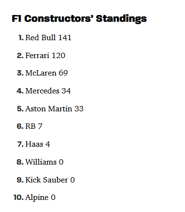 F1 Constructor standings as of 2024-04-07.png