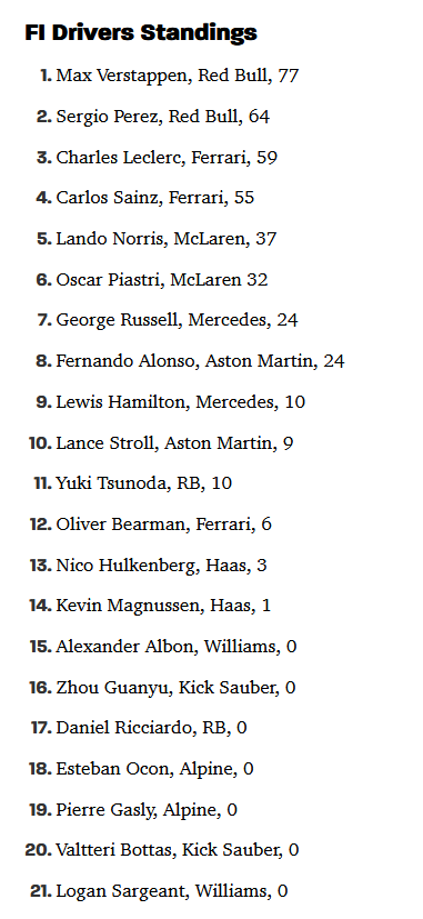 F1 Driver standings as of 2024-04-07.png