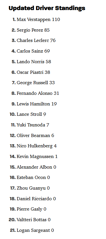 F1 Driver standings as of 2024-04-21.png