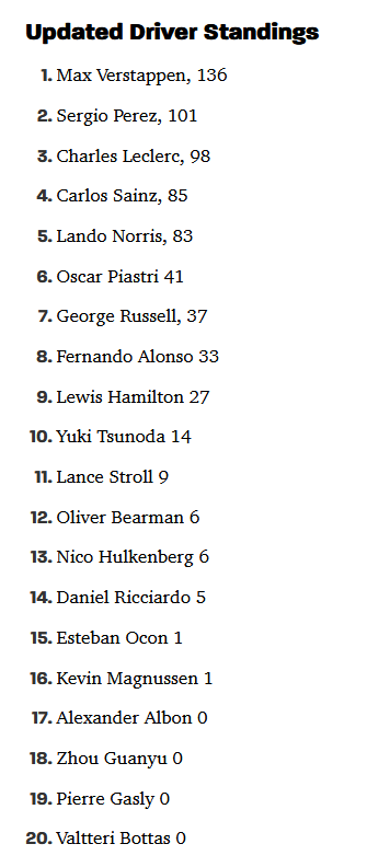 F1 Driver standings as of 2024-05-05.png