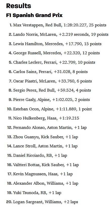 F1 2024-06-23 Spanish GP results.png