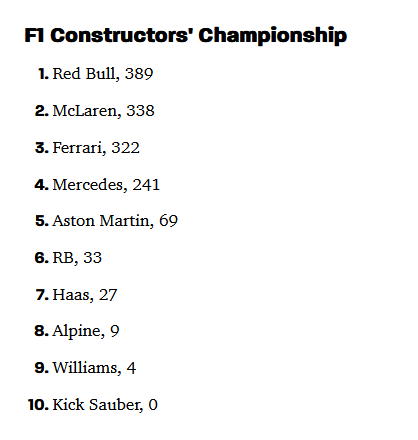 F1 Constructor standings as of 2024-07-21.png