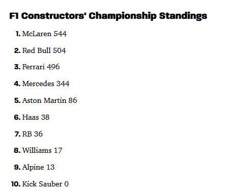 F1 Constructor standings as of 2024-10-20.png