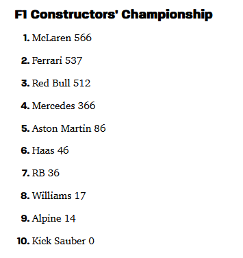 F1 Constructor standings as of 2024-10-28.png