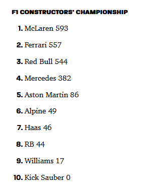 F1 Constructor standings as of 2024-11-03.png
