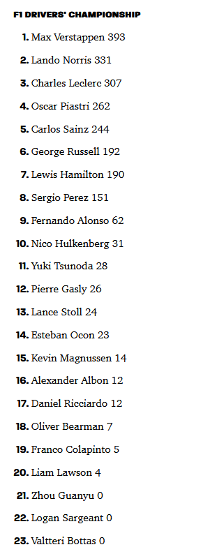 F1 Driver standings as of 2024-11-03.png