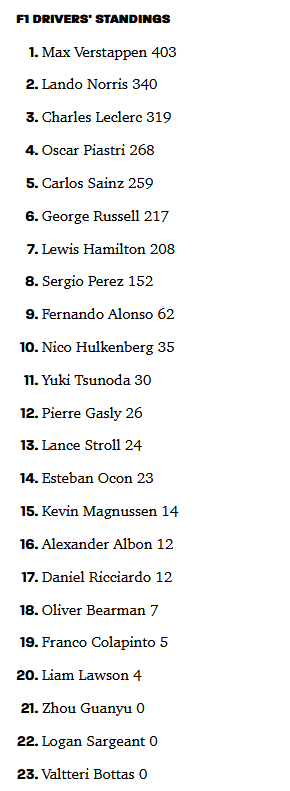 F1 Driver standings as of 2024-11-24.png