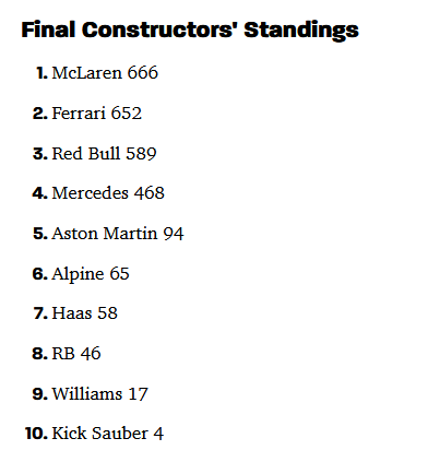 F1 Constructor standings as of 2024-12-08 (2024 Final).png