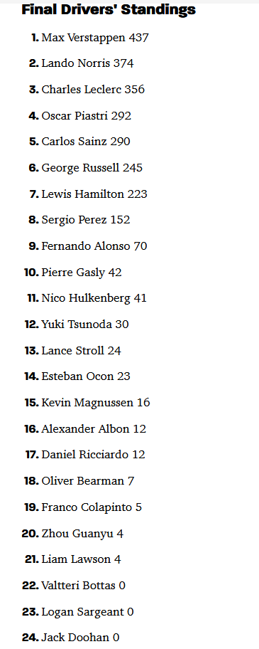 F1 Driver standings as of 2024-12-08 (2024 Final).png